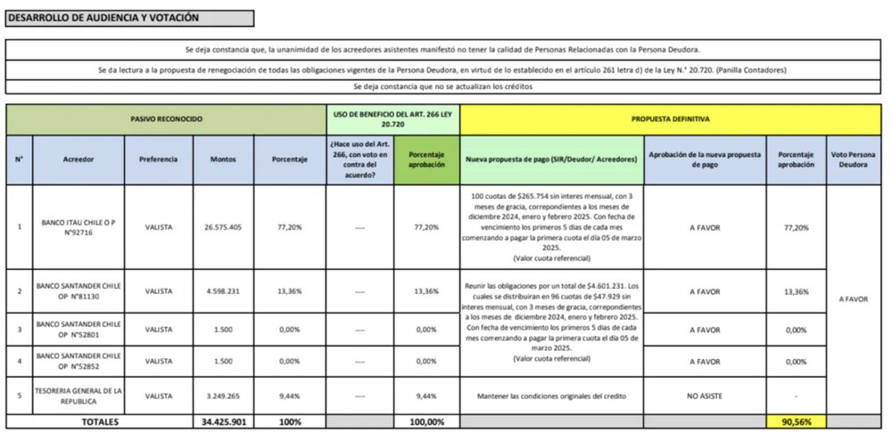 Acta de audiencia y votación: acuerdo aprobado con 90,56%