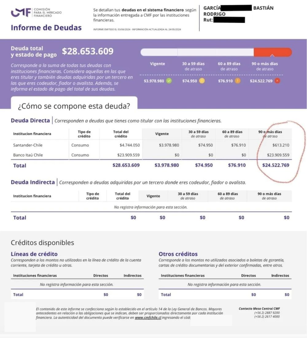 Informe CMF de deudas: total $28.653.609